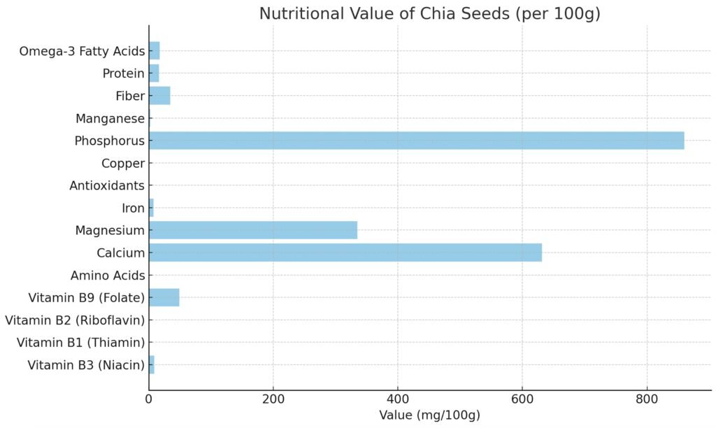 Nutritional Value Of Chia Seeds - Graph